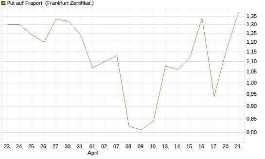Put auf Fraport [BNP Paribas Emissions- und Handelsges.] Chart