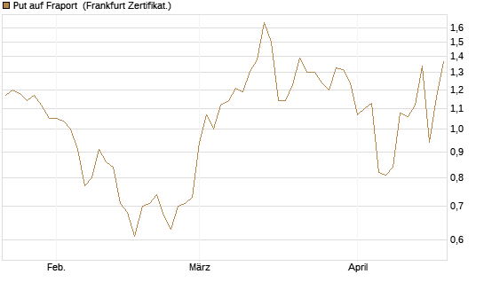 Put auf Fraport [BNP Paribas Emissions- und Handelsges.] Chart