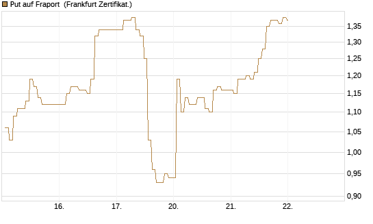 Put auf Fraport [BNP Paribas Emissions- und Handelsges.] Chart