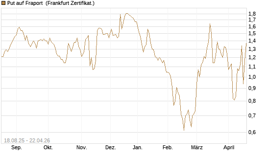 Put auf Fraport [BNP Paribas Emissions- und Handelsges.] Chart
