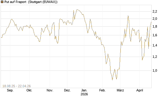 Put auf Fraport [BNP Paribas Emissions- und Handelsges.] Chart