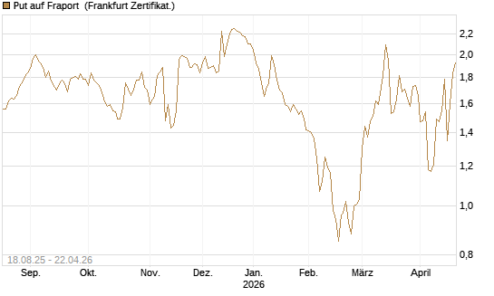 Put auf Fraport [BNP Paribas Emissions- und Handelsges.] Chart