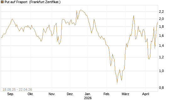 Put auf Fraport [BNP Paribas Emissions- und Handelsges.] Chart
