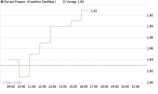 Put auf Fraport [BNP Paribas Emissions- und Handelsges.] Chart