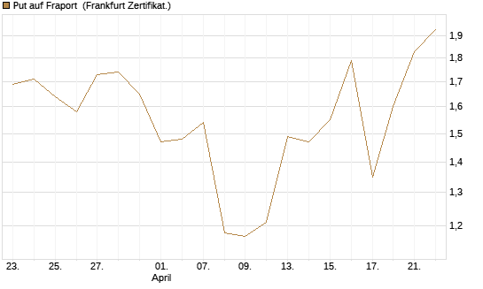 Put auf Fraport [BNP Paribas Emissions- und Handelsges.] Chart