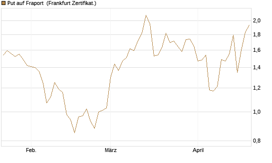 Put auf Fraport [BNP Paribas Emissions- und Handelsges.] Chart