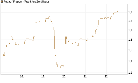 Put auf Fraport [BNP Paribas Emissions- und Handelsges.] Chart