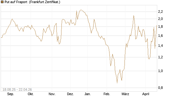 Put auf Fraport [BNP Paribas Emissions- und Handelsges.] Chart