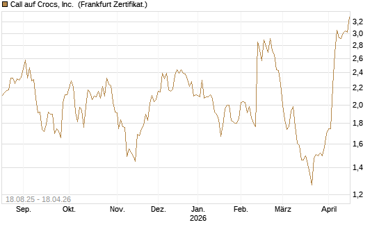Call auf Crocs, Inc. [BNP Paribas Emissions- und Handelsges.] Chart