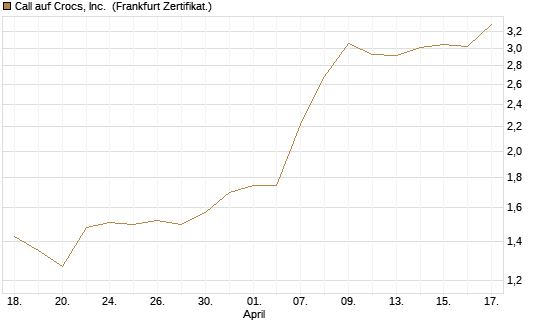 Call auf Crocs, Inc. [BNP Paribas Emissions- und Handelsges.] Chart