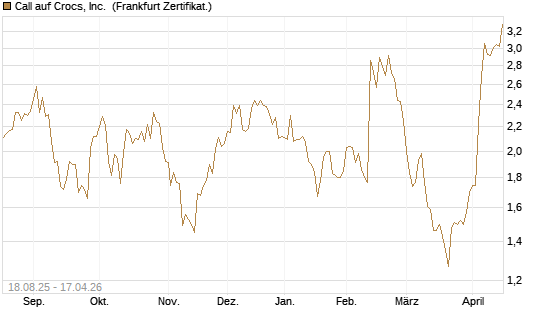 Call auf Crocs, Inc. [BNP Paribas Emissions- und Handelsges.] Chart