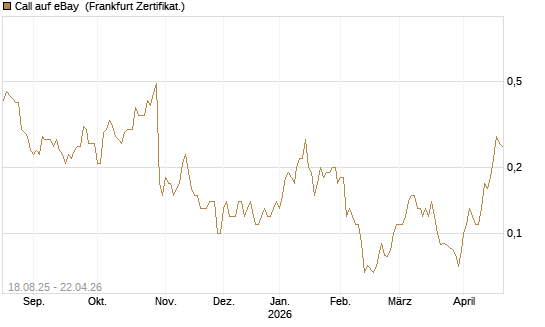 Call auf eBay [BNP Paribas Emissions- und Handelsges.] Chart