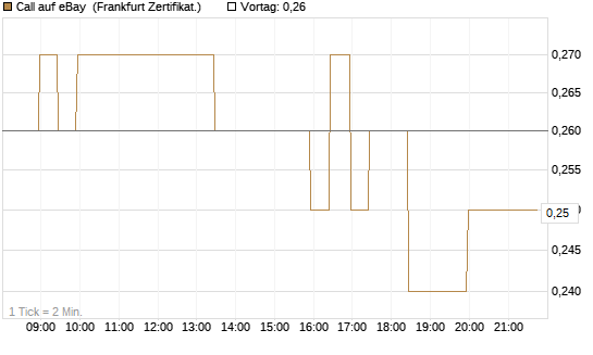 Call auf eBay [BNP Paribas Emissions- und Handelsges.] Chart