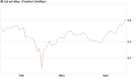 Call auf eBay [BNP Paribas Emissions- und Handelsges.] Chart