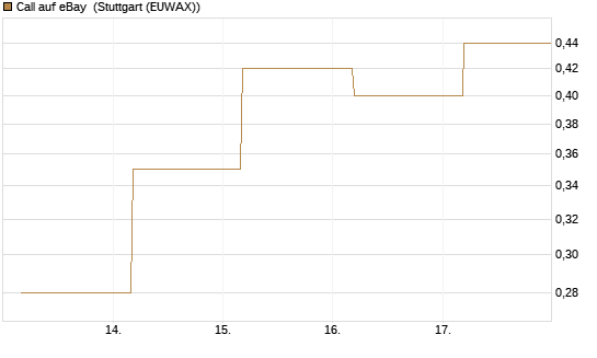 Call auf eBay [BNP Paribas Emissions- und Handelsges.] Chart