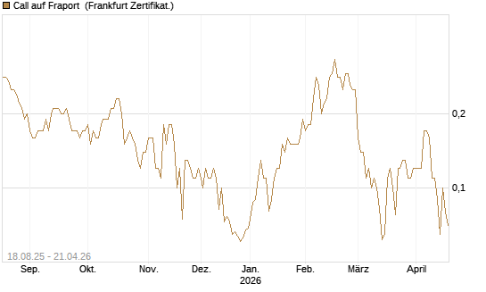 Call auf Fraport [BNP Paribas Emissions- und Handelsges.] Chart