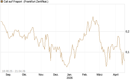 Call auf Fraport [BNP Paribas Emissions- und Handelsges.] Chart