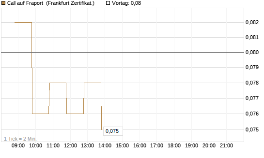 Call auf Fraport [BNP Paribas Emissions- und Handelsges.] Chart