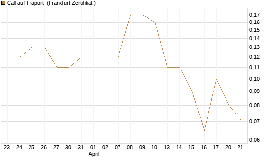 Call auf Fraport [BNP Paribas Emissions- und Handelsges.] Chart