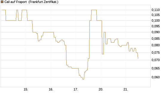 Call auf Fraport [BNP Paribas Emissions- und Handelsges.] Chart
