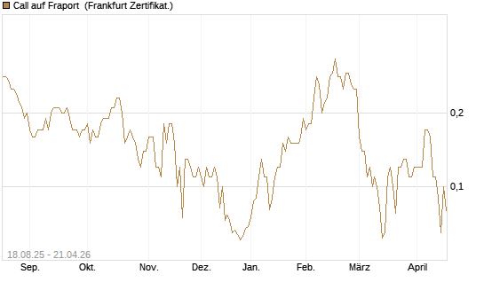 Call auf Fraport [BNP Paribas Emissions- und Handelsges.] Chart