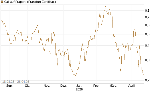 Call auf Fraport [BNP Paribas Emissions- und Handelsges.] Chart
