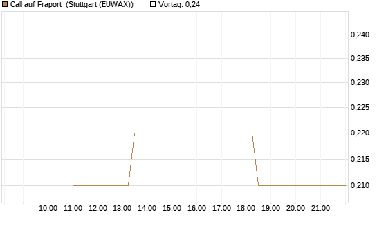 Call auf Fraport [BNP Paribas Emissions- und Handelsges.] Chart