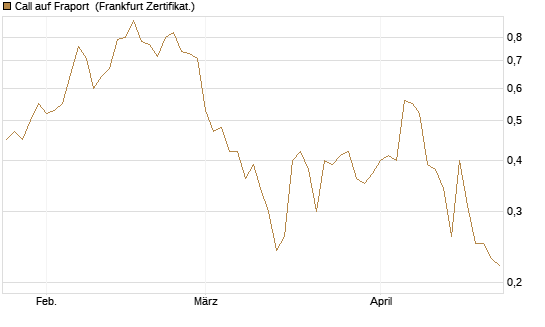 Call auf Fraport [BNP Paribas Emissions- und Handelsges.] Chart