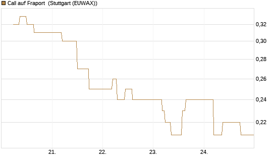 Call auf Fraport [BNP Paribas Emissions- und Handelsges.] Chart