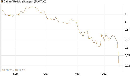 Call auf Reddit [BNP Paribas Emissions- und Handelsges.] Chart