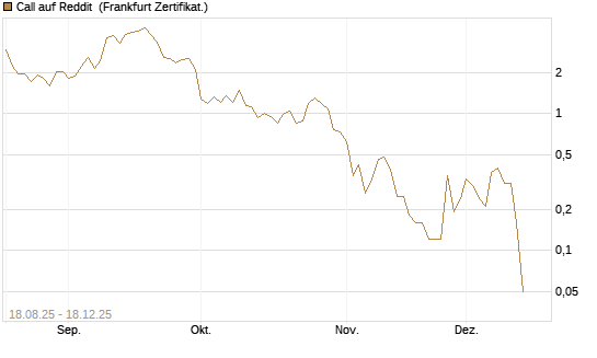 Call auf Reddit [BNP Paribas Emissions- und Handelsges.] Chart