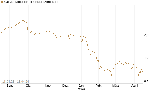 Call auf Docusign [Société Générale Effekten GmbH] Chart