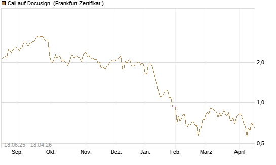 Call auf Docusign [Société Générale Effekten GmbH] Chart