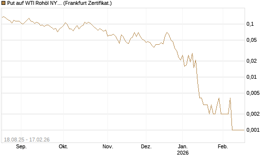 Put auf WTI Rohöl NYMEX 03/26 [Vontobel] Chart