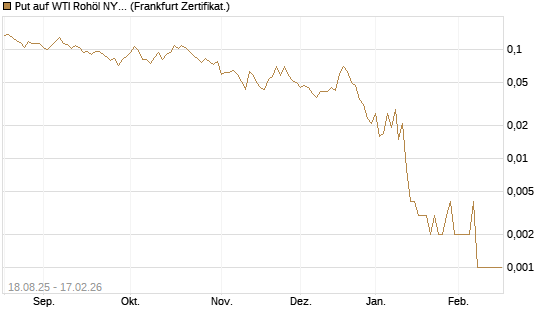Put auf WTI Rohöl NYMEX 03/26 [Vontobel] Chart
