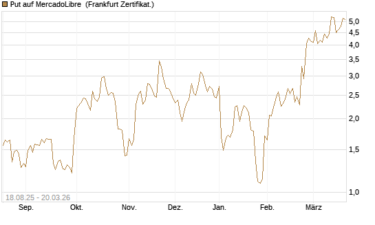 Put auf MercadoLibre [Vontobel] Chart