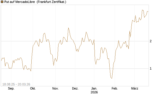 Put auf MercadoLibre [Vontobel] Chart