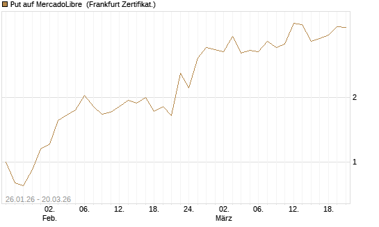 Put auf MercadoLibre [Vontobel] Chart