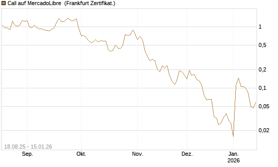 Call auf MercadoLibre [Vontobel] Chart