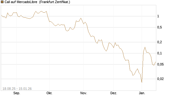 Call auf MercadoLibre [Vontobel] Chart