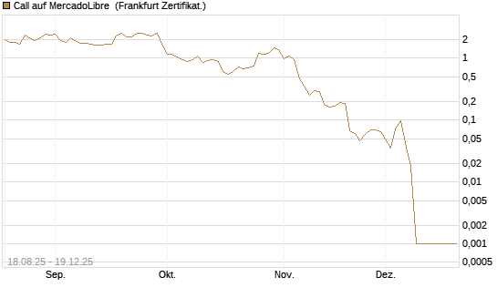 Call auf MercadoLibre [Vontobel] Chart