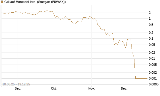 Call auf MercadoLibre [Vontobel] Chart