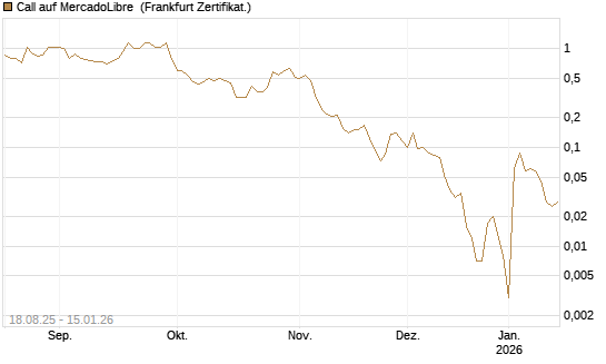Call auf MercadoLibre [Vontobel] Chart