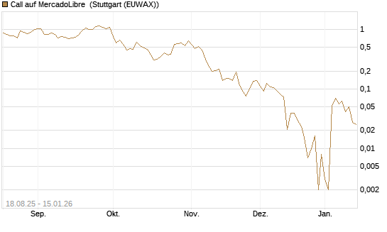 Call auf MercadoLibre [Vontobel] Chart