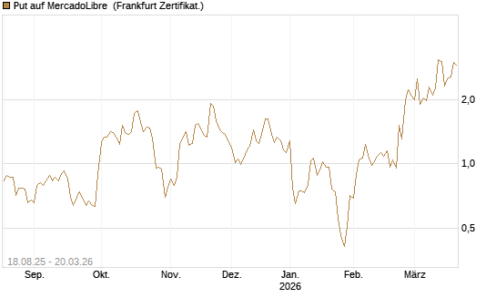 Put auf MercadoLibre [Vontobel] Chart
