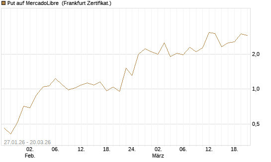 Put auf MercadoLibre [Vontobel] Chart