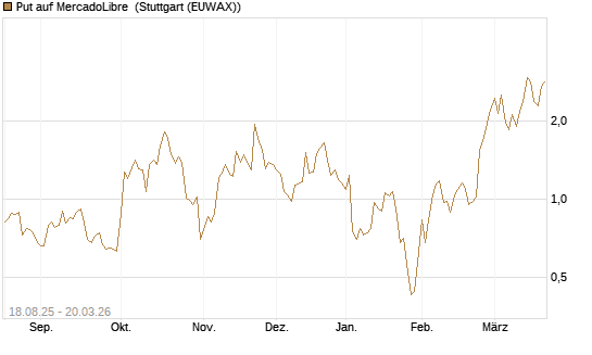 Put auf MercadoLibre [Vontobel] Chart