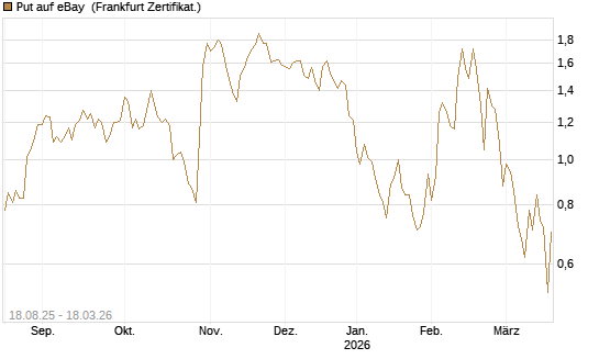 Put auf eBay [Société Générale Effekten GmbH] Chart
