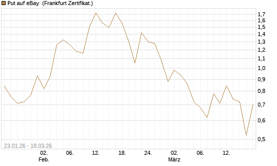Put auf eBay [Société Générale Effekten GmbH] Chart