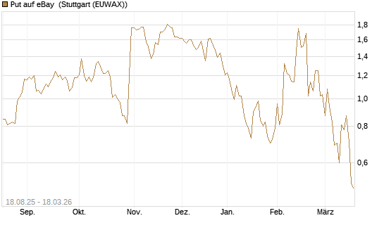 Put auf eBay [Société Générale Effekten GmbH] Chart